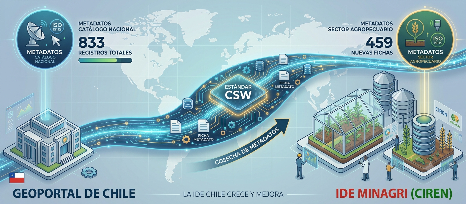 Geoportal de Chile fortalece su catálogo y alcanza los 833 registros totales gracias a la integración de la IDE Minagri